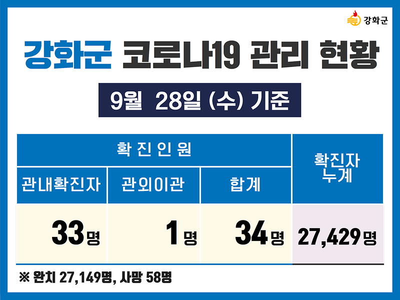  9/28(수) 기준 강화군 코로나19 관리현황을 알려드립니다. 사진